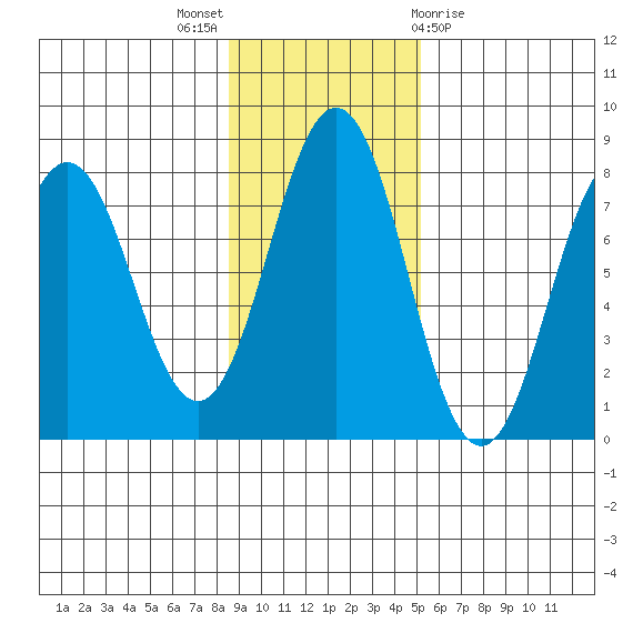 Spruce Island tide chart for Sunday, November 6, 2022