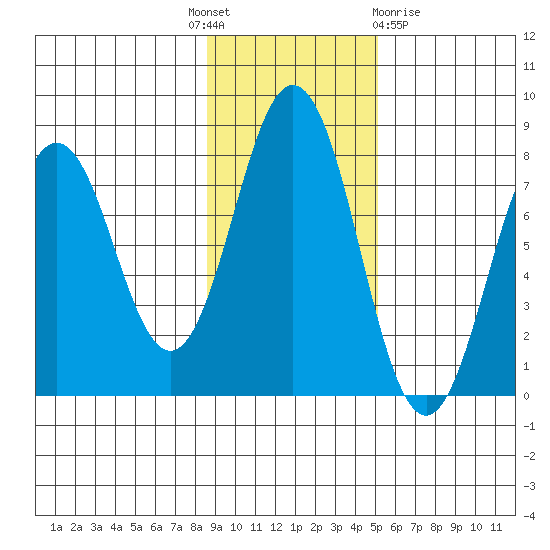 Spruce Island tide chart for Monday, November 7, 2022