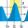 Spruce Island tide chart for Monday, November 7, 2022