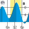 Spruce Island tide chart for Tuesday, November 8, 2022