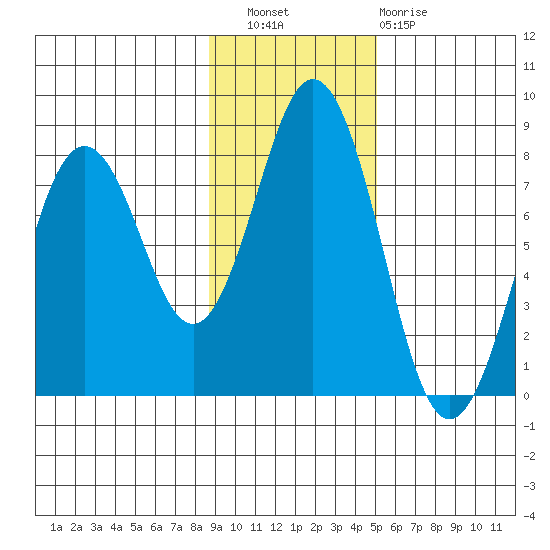Spruce Island tide chart for Wednesday, November 9, 2022