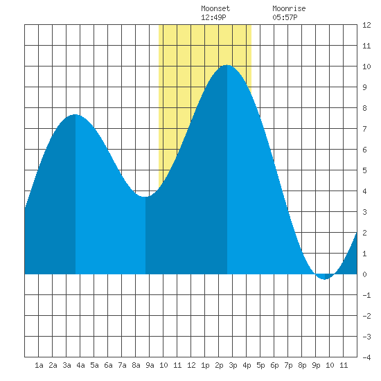Spruce Island tide chart for Saturday, December 10, 2022
