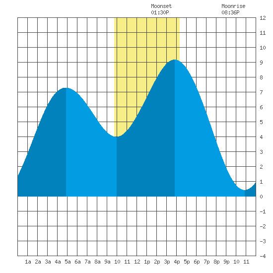 Spruce Island tide chart for Monday, December 12, 2022