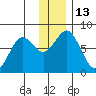 Spruce Island tide chart for Tuesday, December 13, 2022