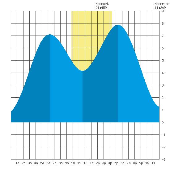 Spruce Island tide chart for Wednesday, December 14, 2022