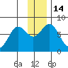 Spruce Island tide chart for Wednesday, December 14, 2022
