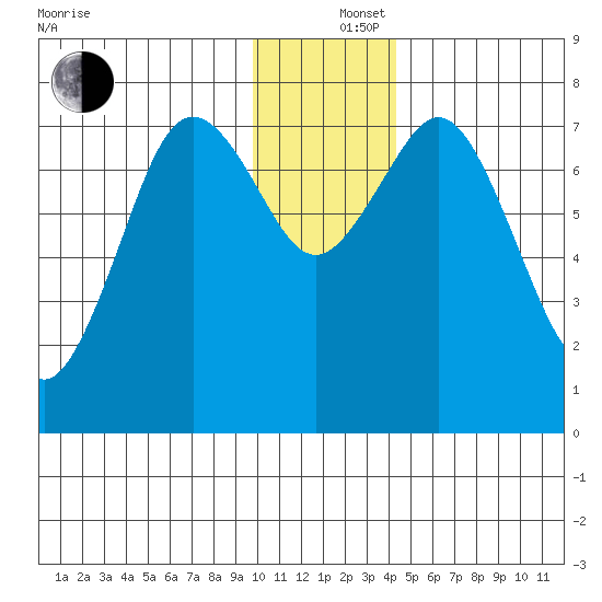 Spruce Island tide chart for Thursday, December 15, 2022