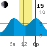 Spruce Island tide chart for Thursday, December 15, 2022