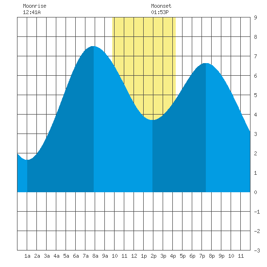 Spruce Island tide chart for Friday, December 16, 2022