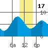Spruce Island tide chart for Saturday, December 17, 2022