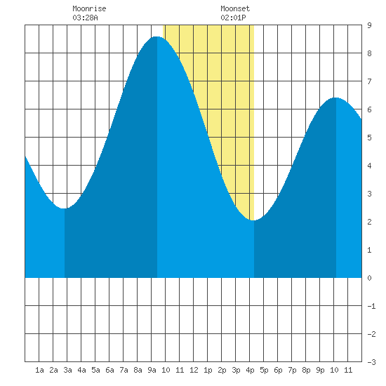 Spruce Island tide chart for Sunday, December 18, 2022