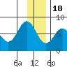 Spruce Island tide chart for Sunday, December 18, 2022