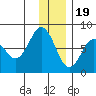 Spruce Island tide chart for Monday, December 19, 2022