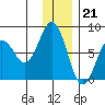Spruce Island tide chart for Wednesday, December 21, 2022