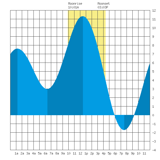 Spruce Island tide chart for Thursday, December 22, 2022