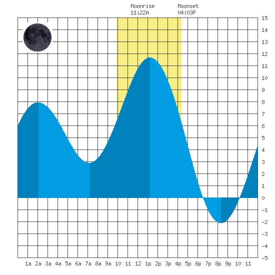 Spruce Island tide chart for Friday, December 23, 2022