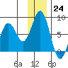 Spruce Island tide chart for Saturday, December 24, 2022
