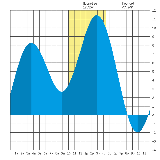 Spruce Island tide chart for Sunday, December 25, 2022