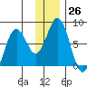 Spruce Island tide chart for Monday, December 26, 2022