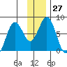 Spruce Island tide chart for Tuesday, December 27, 2022