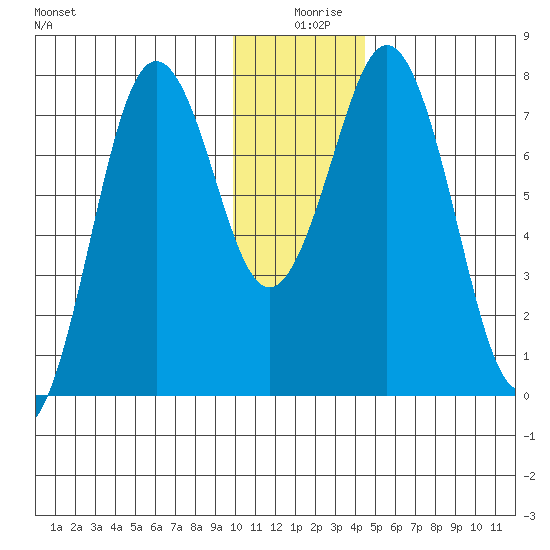 Spruce Island tide chart for Wednesday, December 28, 2022