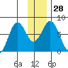 Spruce Island tide chart for Wednesday, December 28, 2022