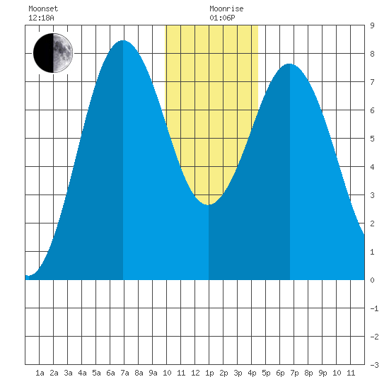 Spruce Island tide chart for Thursday, December 29, 2022
