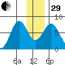Spruce Island tide chart for Thursday, December 29, 2022