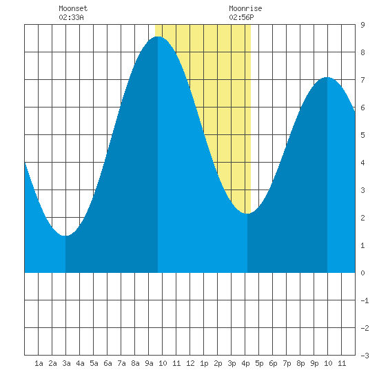 Spruce Island tide chart for Friday, December 2, 2022