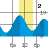 Spruce Island tide chart for Friday, December 2, 2022