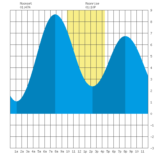 Spruce Island tide chart for Friday, December 30, 2022