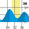 Spruce Island tide chart for Friday, December 30, 2022