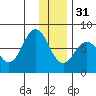 Spruce Island tide chart for Saturday, December 31, 2022