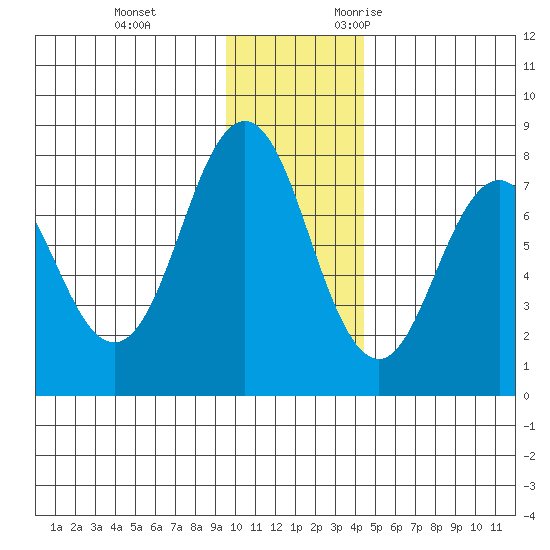 Spruce Island tide chart for Saturday, December 3, 2022
