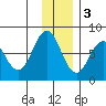 Spruce Island tide chart for Saturday, December 3, 2022