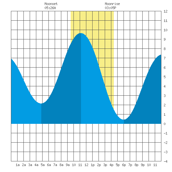 Spruce Island tide chart for Sunday, December 4, 2022