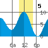 Spruce Island tide chart for Monday, December 5, 2022
