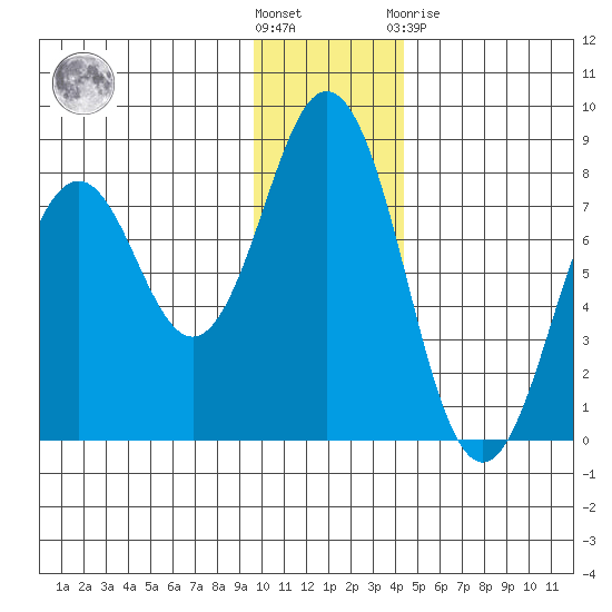 Spruce Island tide chart for Wednesday, December 7, 2022