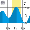 Spruce Island tide chart for Wednesday, December 7, 2022