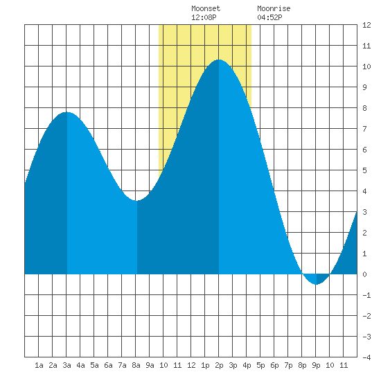 Spruce Island tide chart for Friday, December 9, 2022