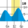 Spruce Island tide chart for Tuesday, January 10, 2023