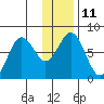 Spruce Island tide chart for Wednesday, January 11, 2023