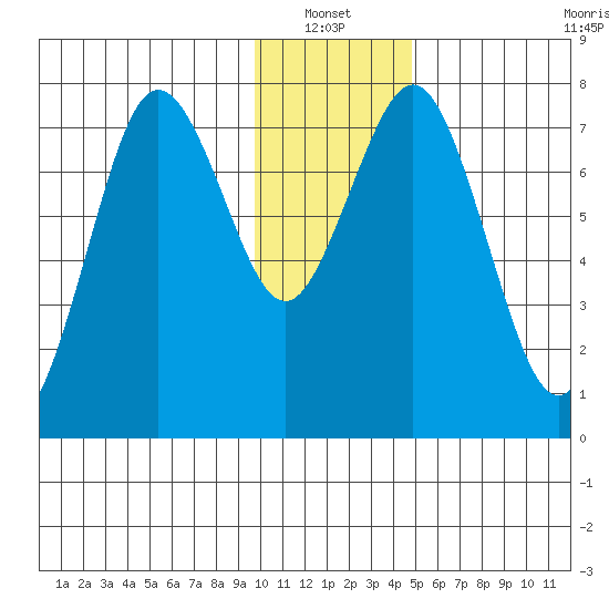 Spruce Island tide chart for Thursday, January 12, 2023