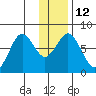 Spruce Island tide chart for Thursday, January 12, 2023