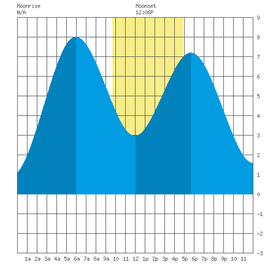 Spruce Island tide chart for Friday, January 13, 2023