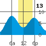 Spruce Island tide chart for Friday, January 13, 2023