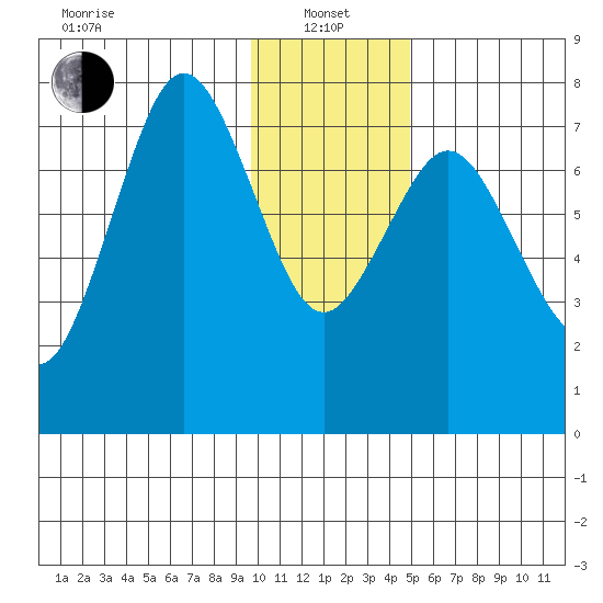 Spruce Island tide chart for Saturday, January 14, 2023