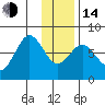 Spruce Island tide chart for Saturday, January 14, 2023