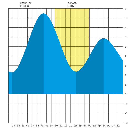 Spruce Island tide chart for Sunday, January 15, 2023