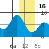 Spruce Island tide chart for Monday, January 16, 2023